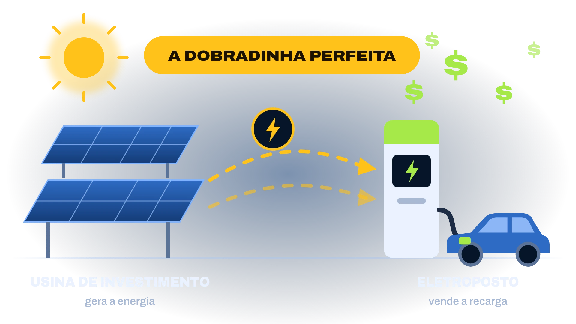 A dobradinha perfeita: a usina de investimento gera a energia e o eletroposto vende a recarga, com um carro carregando e o dinheiro entrando