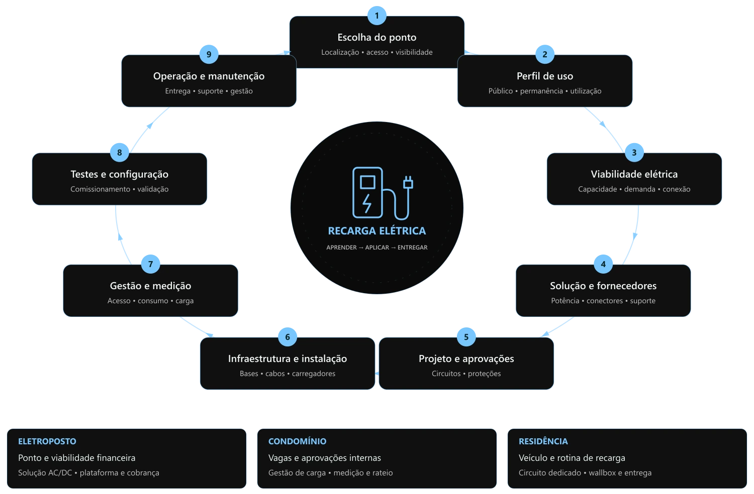 Mapa de entregáveis da Formação 3, em 9 etapas: escolha do ponto, perfil de uso, viabilidade elétrica, solução e fornecedores, projeto e aprovações, infraestrutura e instalação, gestão e medição, testes e configuração, operação e manutenção. Aplicações: eletroposto, condomínio e residência.