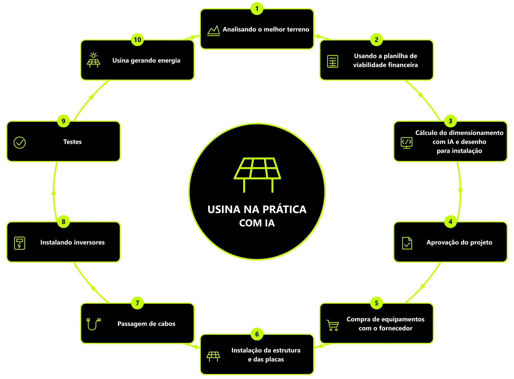 Mapa de entregáveis da Formação 1 em 10 etapas: analisando o melhor terreno, planilha de viabilidade financeira, cálculo do dimensionamento com IA e desenho para instalação, aprovação do projeto, compra de equipamentos com o fornecedor, instalação da estrutura e das placas, passagem de cabos, instalando inversores, testes e usina gerando energia.