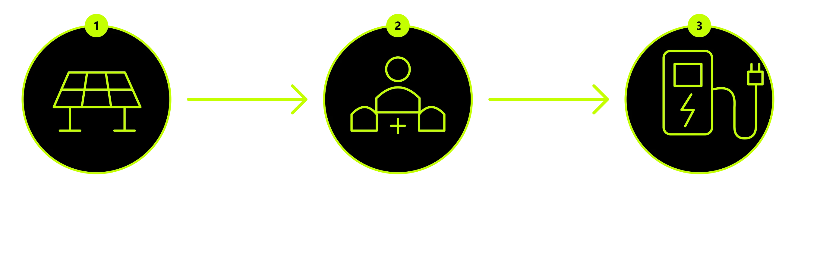 As 3 formações em sequência: 1) Instalação de usinas passo a passo, 2) Clientes e comercialização da energia, 3) Instalação de eletropostos e venda de recarga.